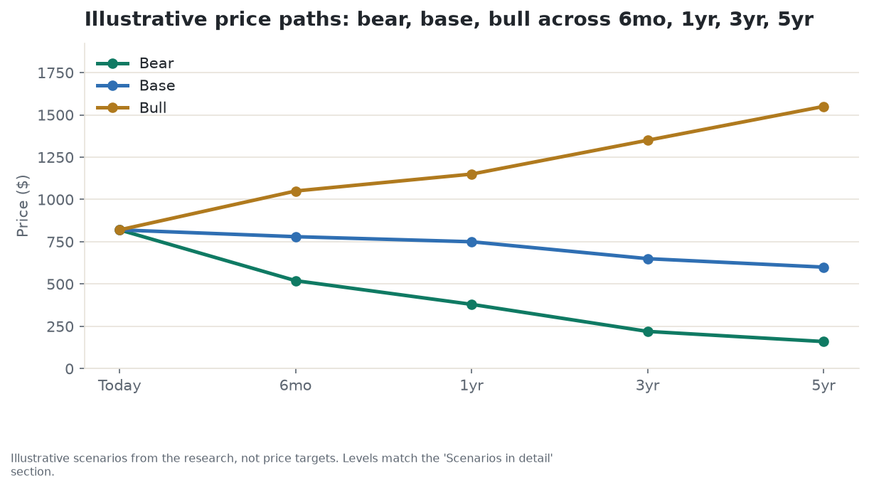 Illustrative bull, base, and bear price paths for STX across 6 months, 1 year, 3 years, and 5 years - scenarios from the research, not price targets