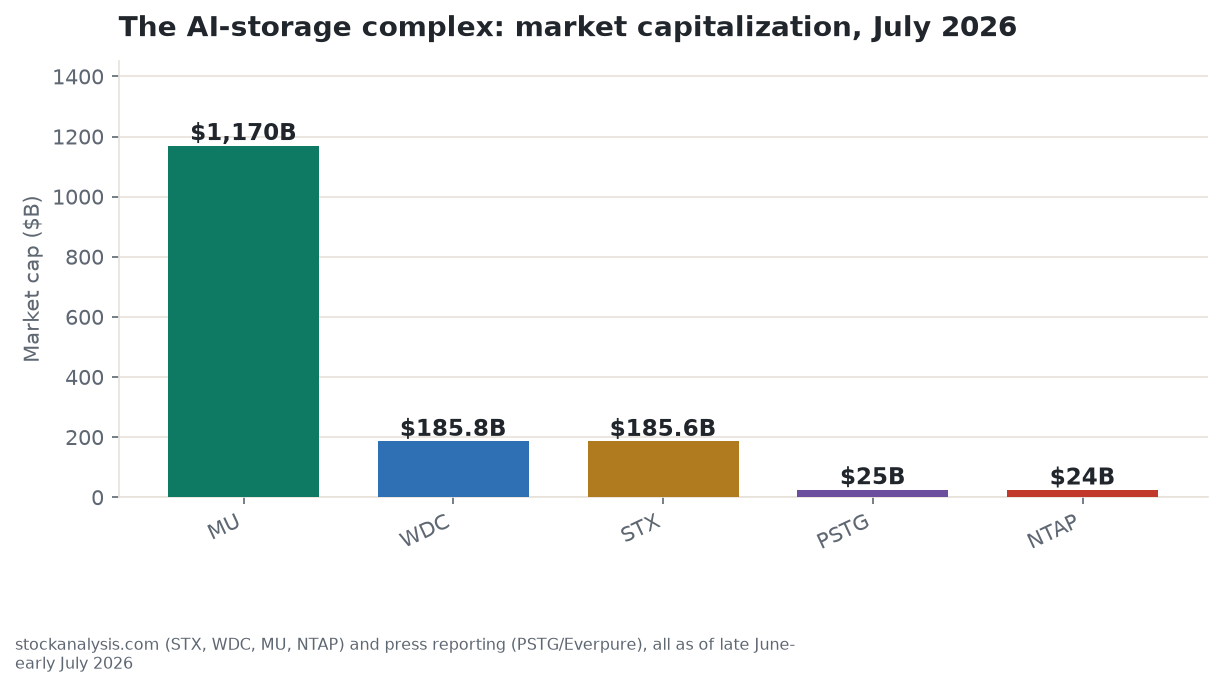 Market capitalization of Seagate and the wider AI-storage complex as of early July 2026: Micron at $1.17 trillion, Western Digital at roughly $185.8 billion, Seagate at roughly $185.6 billion, and Everpure/Pure Storage and NetApp both in the $24-25 billion range
