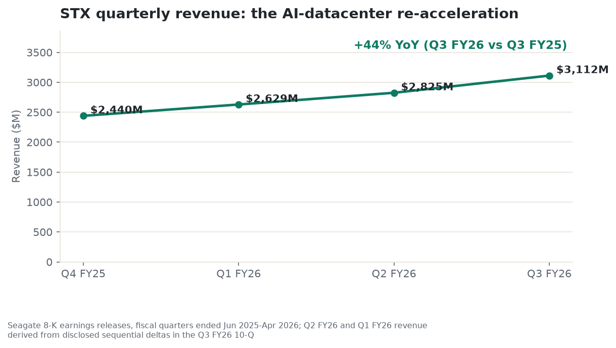 STX quarterly revenue from fiscal Q4 2025 through fiscal Q3 2026, showing the acceleration from $2.44 billion to $3.11 billion as the AI-datacenter cycle took hold