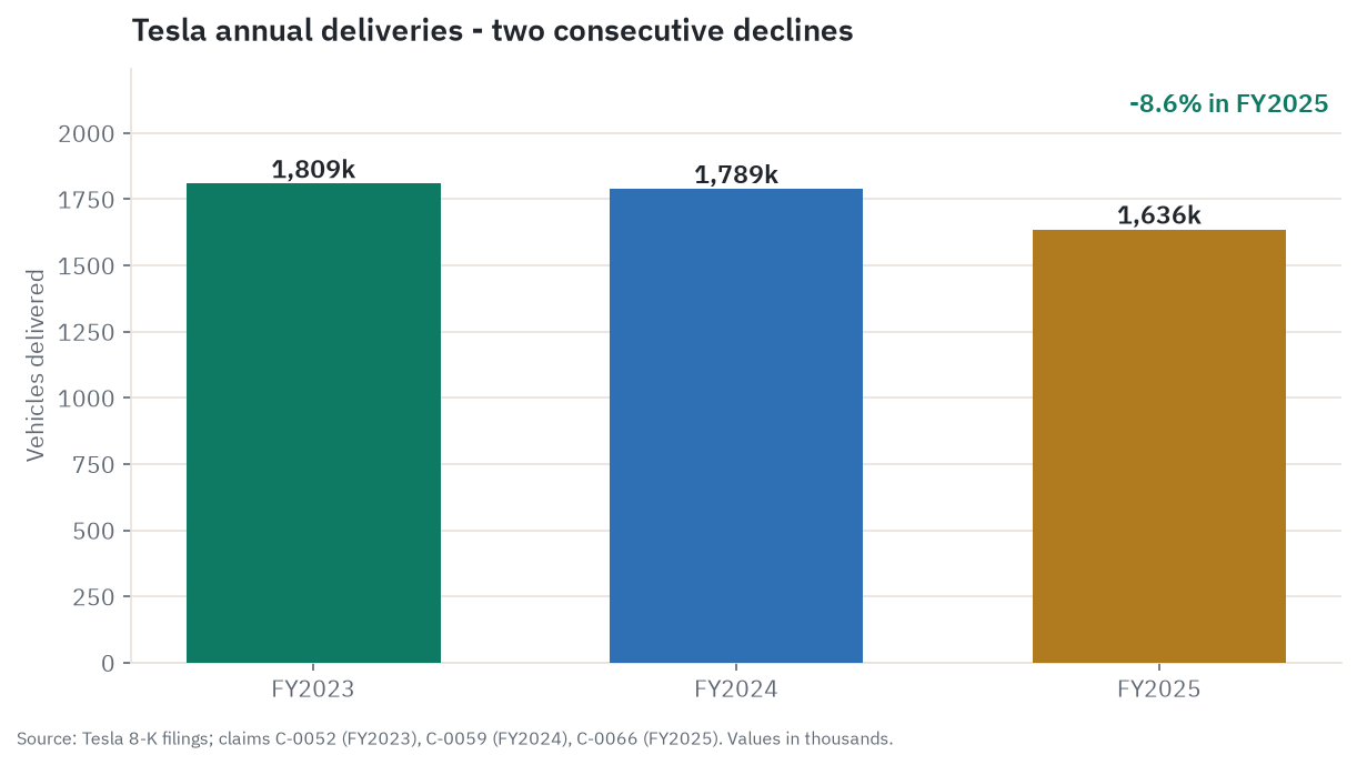 Tesla annual deliveries, FY2023 to FY2025: 1,809k, 1,789k, then 1,636k - two consecutive annual declines