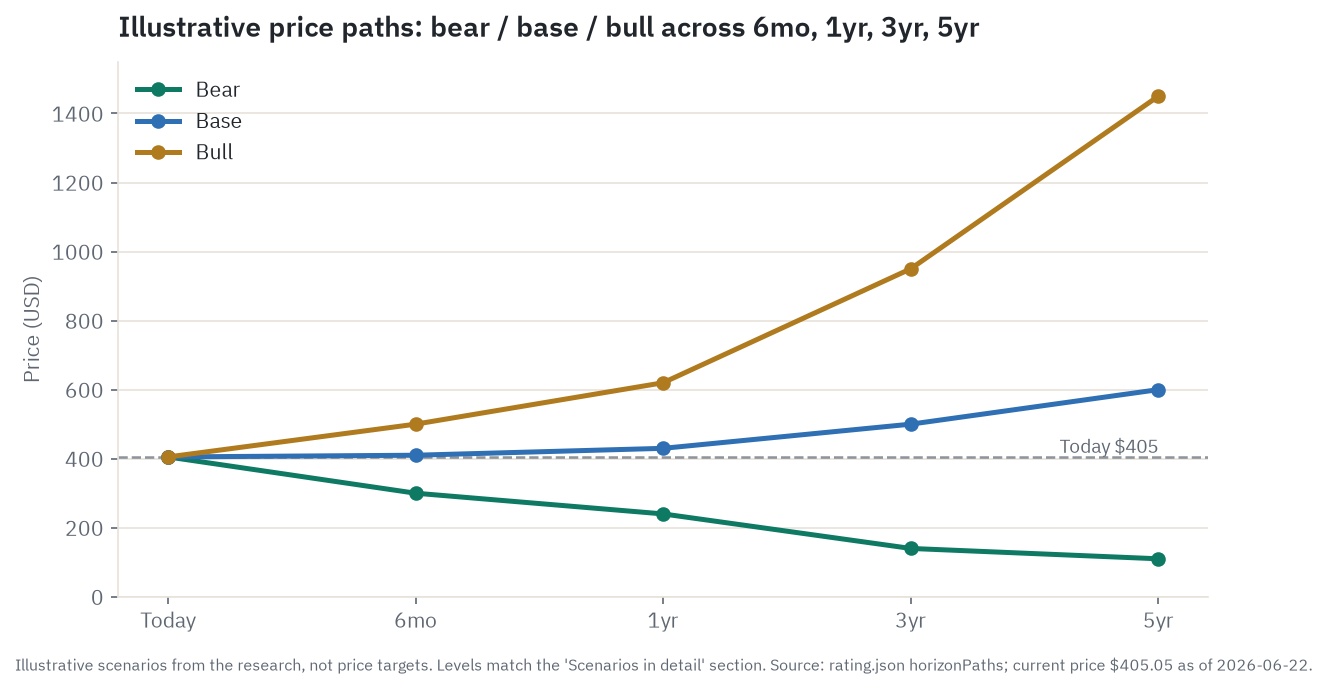Illustrative bull, base, and bear price paths for Tesla (TSLA) across 6 months, 1 year, 3 years, and 5 years, anchored on the $405.05 close on June 22, 2026 - scenarios from the research, not price targets