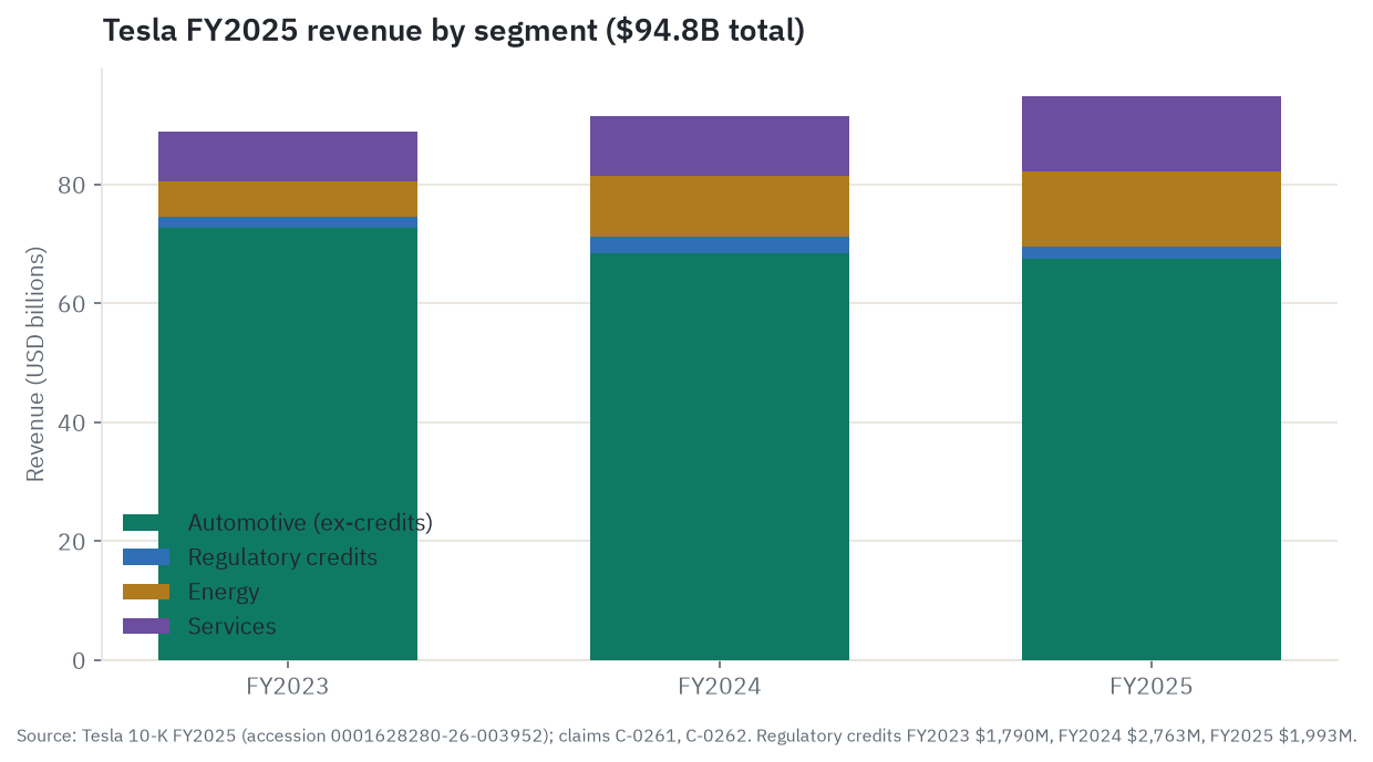 Tesla revenue by line, FY2023 to FY2025: automotive ex-credits, regulatory credits, energy, and services - the credit slice shrinking while energy and services grow
