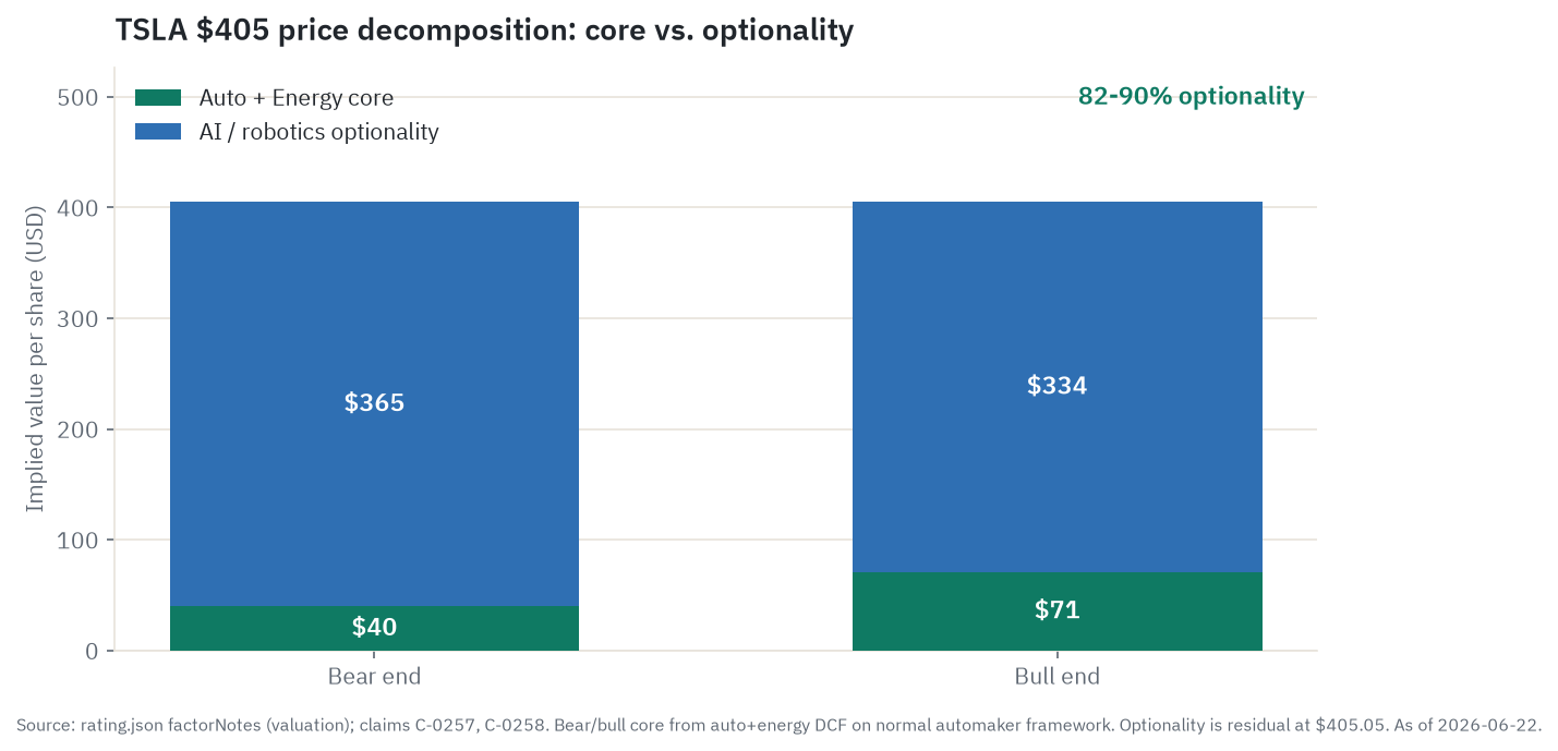 Tesla's $405 price split into the auto-plus-energy core worth roughly $40 to $71 a share and the AI/robotics optionality worth roughly $334 to $365 a share
