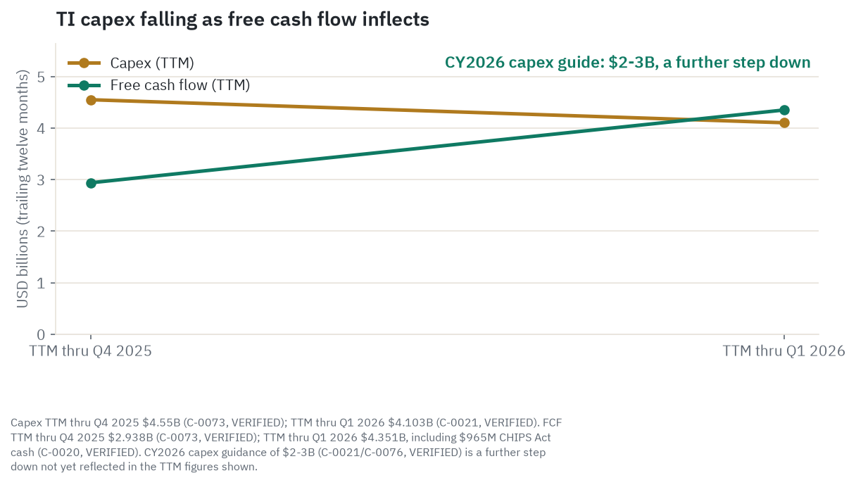 TI's trailing-twelve-month capex fell from $4.55B to $4.10B between the periods ending Q4 2025 and Q1 2026, while free cash flow over the same windows rose from $2.94B to $4.35B, with TI's own guidance calling for capex to fall further to $2-3B in CY2026.