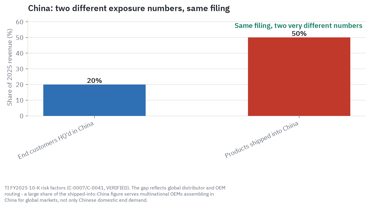 China represents two very different numbers in the same TI filing: about 20% of 2025 revenue from customers headquartered in China, versus roughly 50% of 2025 revenue tied to products that ultimately shipped into China once global distributor and OEM routing is counted.