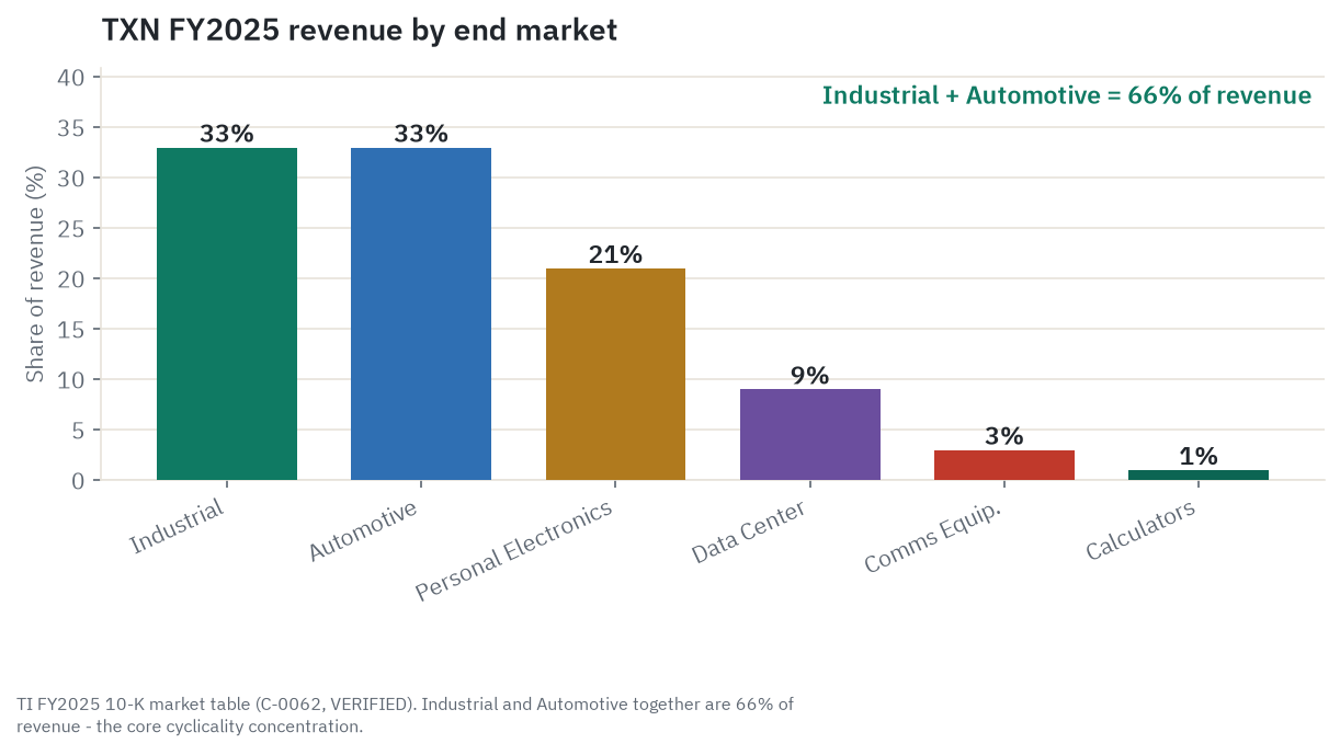 TI's FY2025 revenue by end market: Industrial and Automotive each 33% of revenue, Personal Electronics 21%, Data Center 9%, Communications Equipment 3%, Calculators 1%. Industrial plus Automotive together are 66% of revenue.