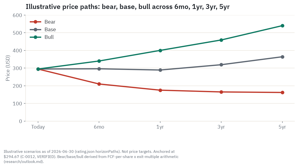 Illustrative bull, base, and bear price paths for TXN across 6 months, 1 year, 3 years, and 5 years, starting from $294.67. The bear path falls to roughly $162, the base path rises to roughly $364, and the bull path rises to roughly $540 by the five-year mark. Scenarios from the research, not price targets.