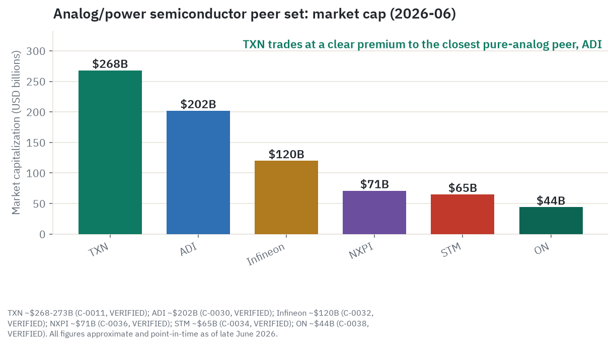 Market capitalization across the analog and power-semiconductor peer set as of late June 2026: TXN roughly $268-273 billion, well above ADI's ~$202 billion, with Infineon, NXP, STMicro, and ON all trading at meaningfully lower absolute market caps.