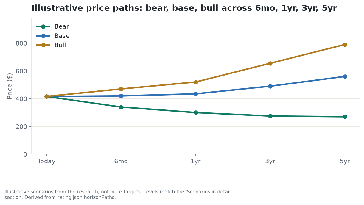 Illustrative bull, base, and bear price paths for UNH across 6 months, 1 year, 3 years, and 5 years - scenarios from the research, not price targets