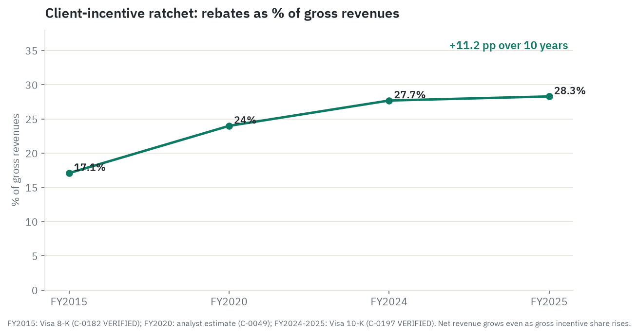 Client incentives as percent of gross revenues: FY2015 approximately 17.1%, rising through FY2024's 27.7% to FY2025's 28.3%. A decade-long upward trend reflecting the competitive cost of maintaining routing share against Mastercard.