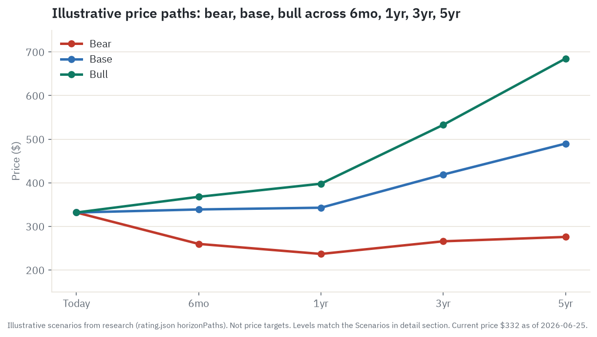 Illustrative bull, base, and bear price paths for V across 6 months, 1 year, 3 years, and 5 years. Current price $332 on June 25, 2026. Bear paths: $260 / $237 / $266 / $276. Base paths: $339 / $343 / $419 / $490. Bull paths: $368 / $398 / $533 / $685. Scenarios from the research, not price targets.