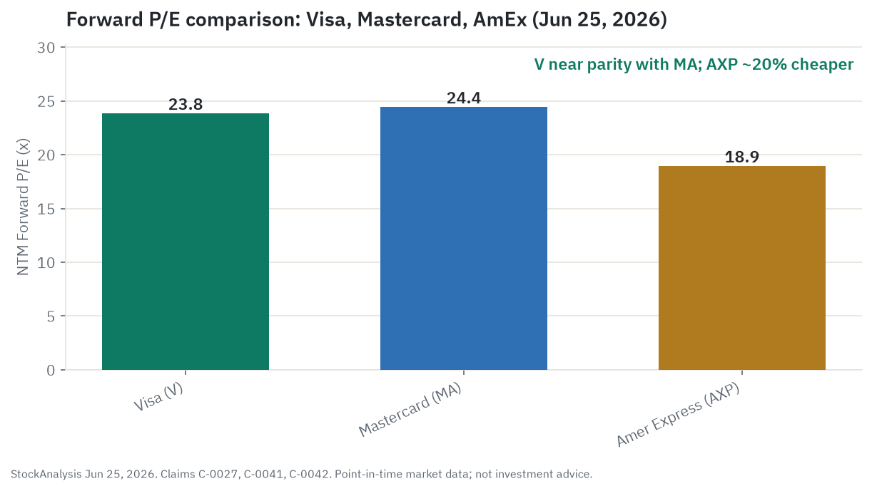 NTM forward P/E comparison: Visa 23.84x, Mastercard 24.43x, American Express 18.95x, as of June 25, 2026. Visa trades near parity with Mastercard and at roughly a 25 percent premium to American Express. Both V and MA sit at roughly a 30 percent discount to Visa's own 5/10-year average of approximately 33.6x.