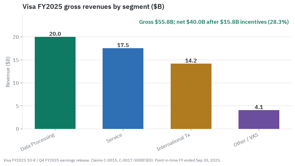 FY2025 gross revenues by segment: Data Processing $20.0B, Service $17.5B, International Transaction $14.2B, Other/VAS $4.1B. Gross total $55.8B; after $15.8B client incentives, net revenue $40.0B.