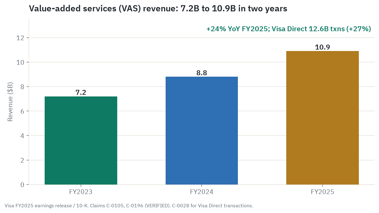 Value-added services revenue trajectory: FY2023 $7.2B, FY2024 $8.8B, FY2025 $10.9B, a 24% gain in the latest year. Visa Direct transactions grew from roughly 9.9B in FY2024 to 12.6B in FY2025, up 27%.