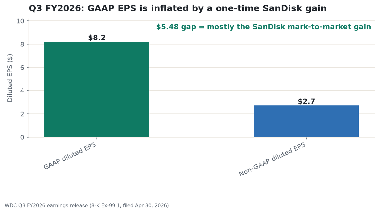 WDC Q3 fiscal 2026 GAAP diluted EPS of $8.20 versus non-GAAP diluted EPS of $2.72, a $5.48 gap driven mostly by the one-time SanDisk mark-to-market gain