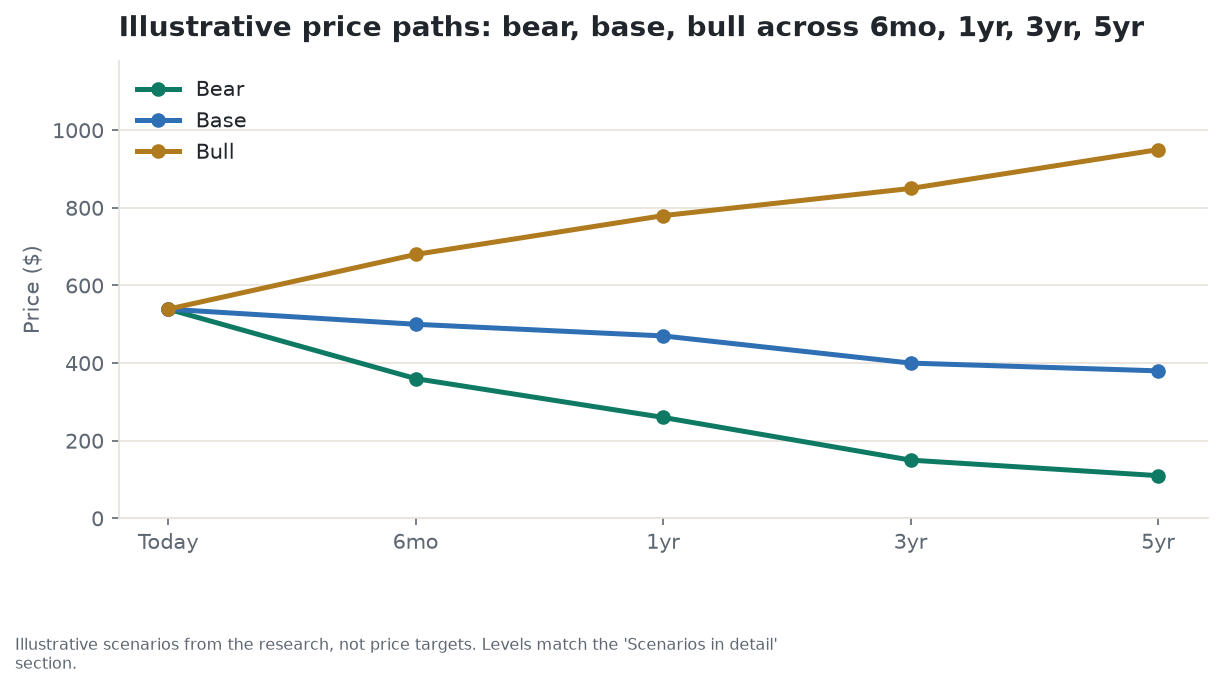 Illustrative bull, base, and bear price paths for WDC across 6 months, 1 year, 3 years, and 5 years - scenarios from the research, not price targets