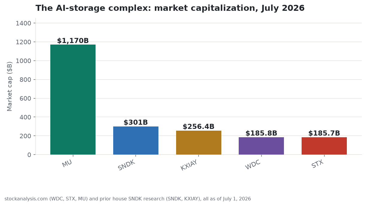 Market capitalization of Western Digital and the wider AI-storage complex as of July 1, 2026: Micron at $1.17 trillion, SanDisk at $301.0 billion, Kioxia at $256.4 billion, and WDC essentially tied with Seagate at roughly $185.8 billion each