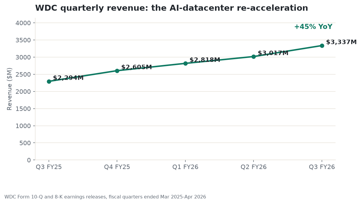 WDC quarterly revenue from Q3 fiscal 2025 through Q3 fiscal 2026, showing the acceleration from $2.29 billion to $3.34 billion as the AI-datacenter cycle took hold