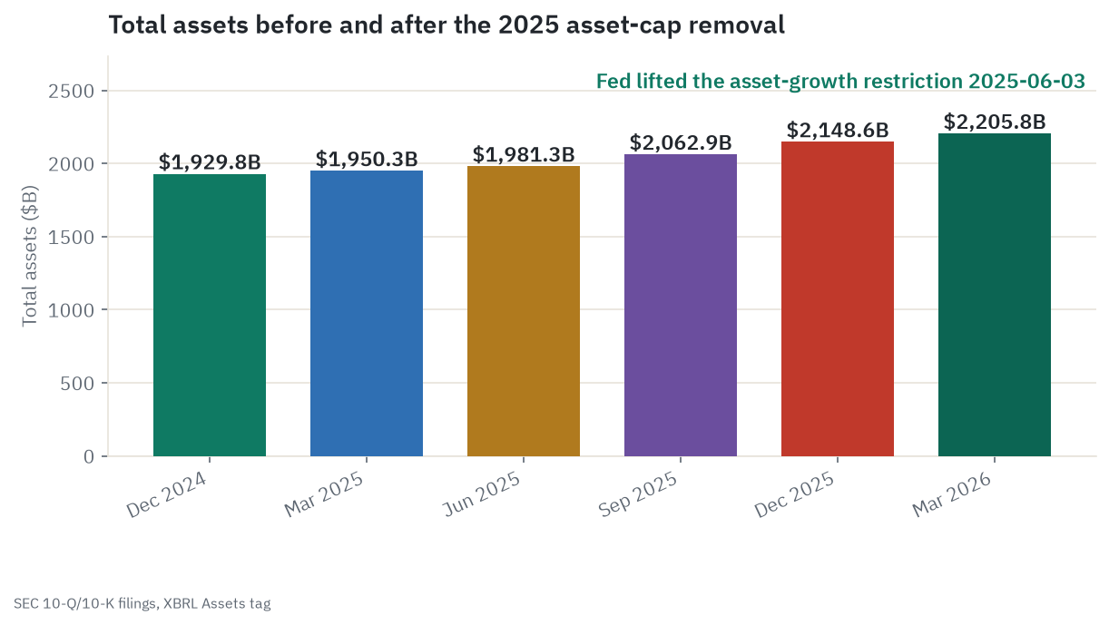 Total assets grew from $1.93 trillion at the end of 2024 to $2.21 trillion by the first quarter of 2026, with the growth accelerating after the Fed lifted the asset-growth restriction on June 3, 2025
