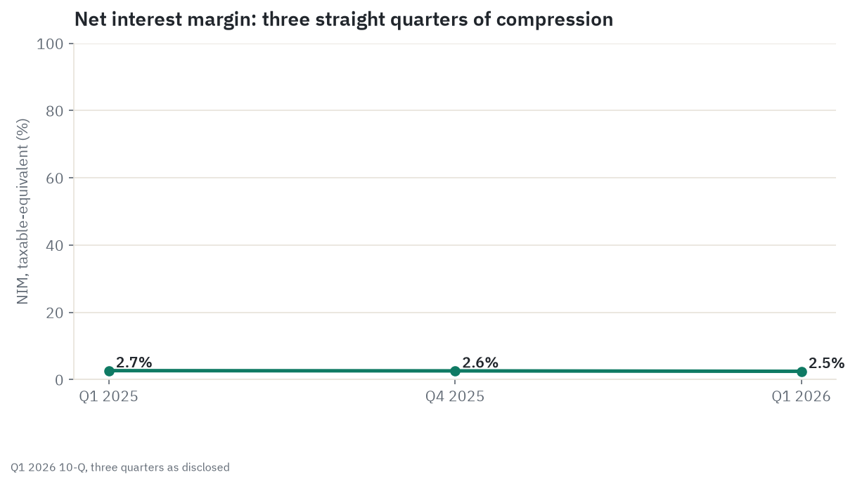 Net interest margin has compressed for three straight quarters, from 2.67 percent to 2.60 percent to 2.47 percent