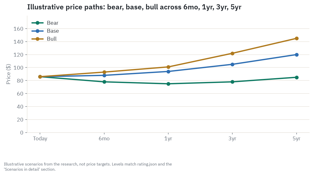 Illustrative bull, base, and bear price paths for WFC across 6 months, 1 year, 3 years, and 5 years, scenarios from the research, not price targets