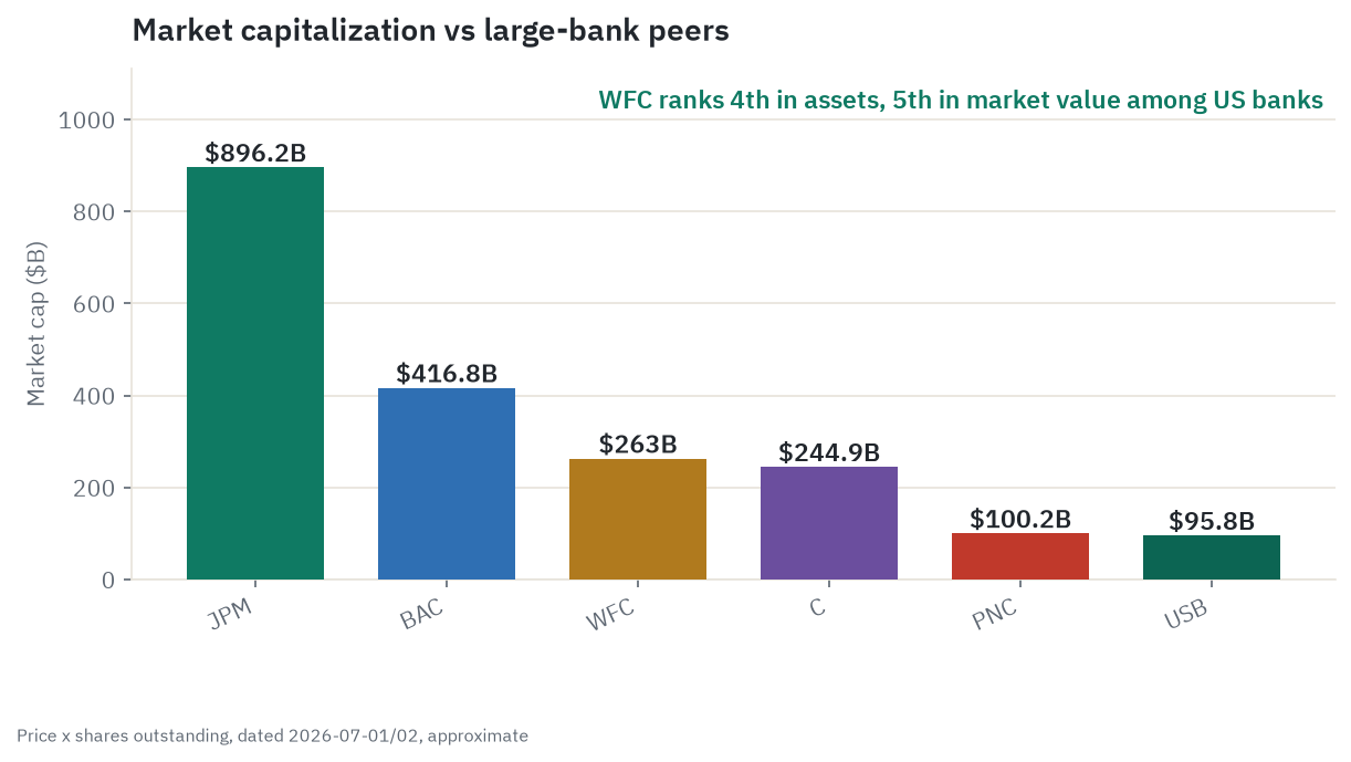 Market capitalization comparison: JPMorgan leads at roughly $896 billion, followed by Bank of America, Wells Fargo, Citigroup, PNC, and US Bancorp