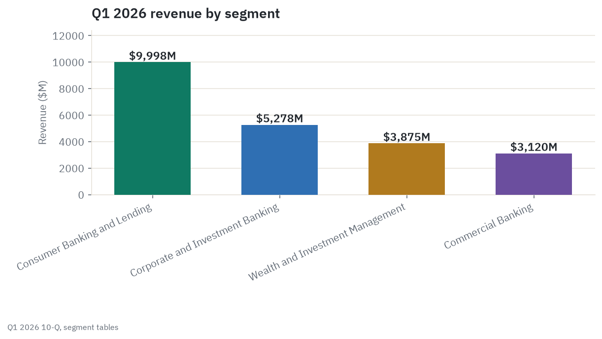 Wells Fargo's first-quarter 2026 revenue by segment: Consumer Banking and Lending leads at $9,998 million, followed by Corporate and Investment Banking, Wealth and Investment Management, and Commercial Banking