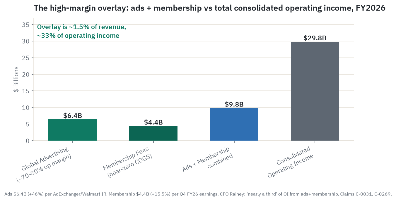 Walmart's high-margin overlay for the fiscal year ended January 2026: advertising about $6.4 billion and membership fees about $4.4 billion combine to roughly $9.8 billion, around a third of the $29.8 billion consolidated operating income, while being only about 1.5 percent of revenue