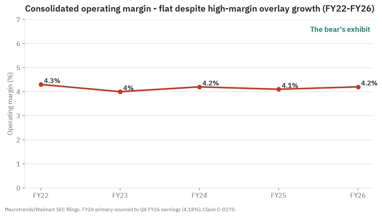 Walmart's consolidated operating margin from the fiscal year ended January 2022 through the fiscal year ended January 2026, sitting flat in a band around 4.0 to 4.3 percent despite years of high-margin overlay growth