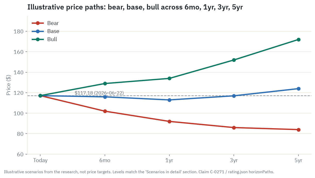 Illustrative bull, base, and bear price paths for WMT across 6 months, 1 year, 3 years, and 5 years - scenarios from the research, not price targets