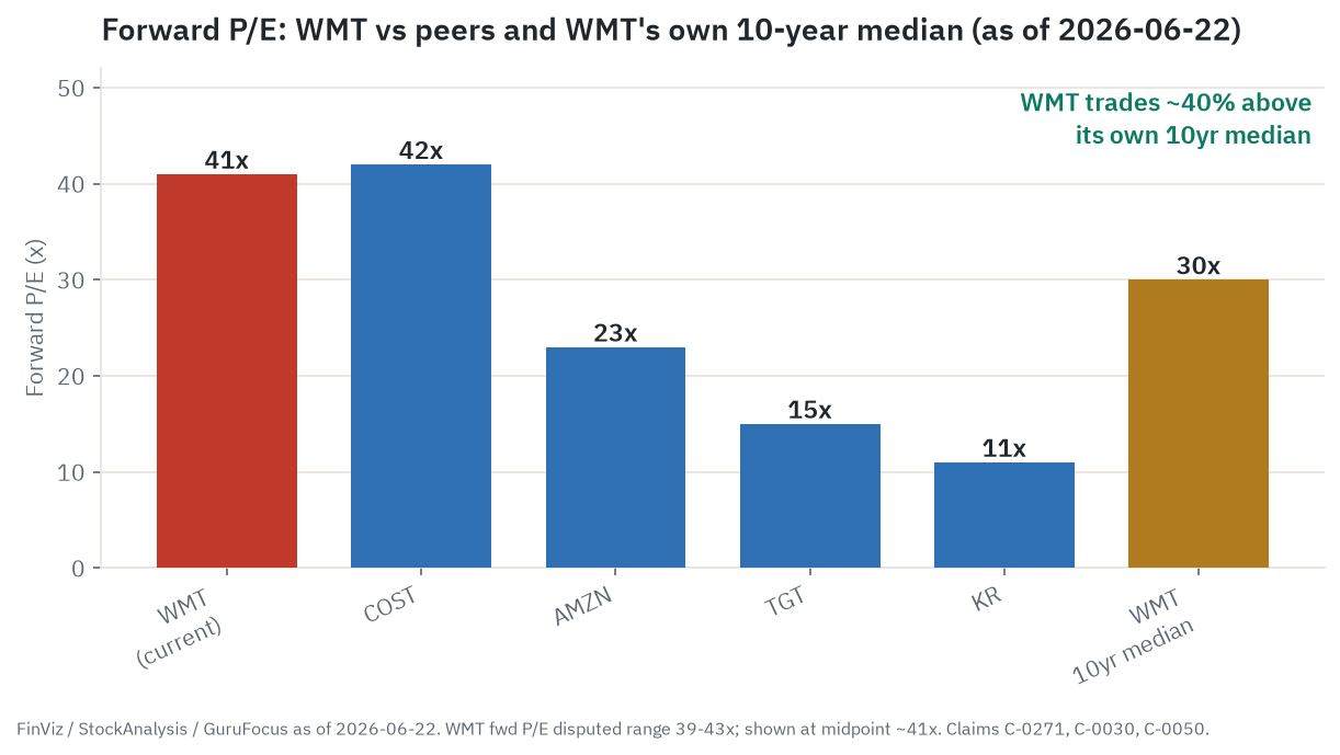 Forward price-to-earnings for Walmart versus peers and versus its own ten-year median, as of June 22, 2026: Walmart about 41 times, Costco about 42 times, Amazon about 23 times, Target about 15 times, Kroger about 11 times, and Walmart's own ten-year median about 30 times