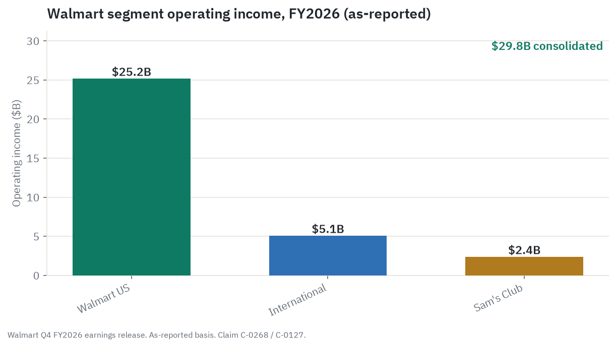 Walmart segment operating income for the fiscal year ended January 2026, as reported: Walmart U.S. about $25.2 billion, International about $5.1 billion, and Sam's Club U.S. about $2.4 billion, summing to roughly $29.8 billion consolidated