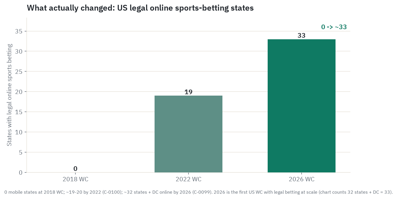 What actually changed: legal US online sports-betting jurisdictions went from essentially zero at the 2018 World Cup to about 33 in 2026