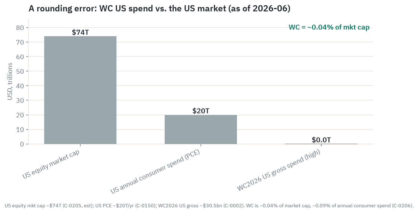 A rounding error: the World Cup's gross US spend is invisible next to the US equity market and annual consumer spending
