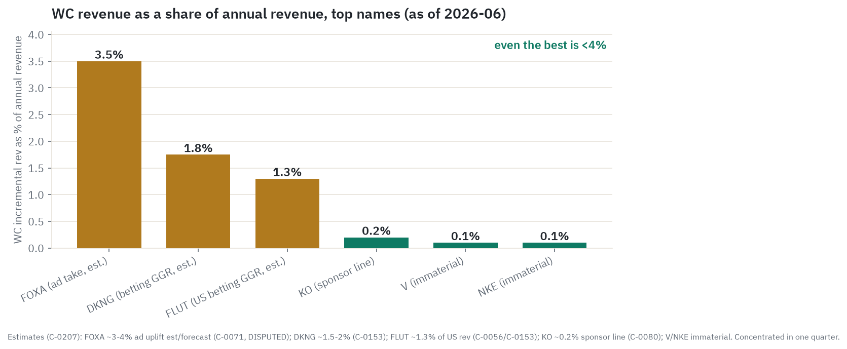 World Cup revenue as a share of each company's total: even the highest-torque names (Fox ad take, DraftKings and FanDuel betting) sit in the low single digits and for one quarter, while the sponsor mega-caps like Coca-Cola and Visa are near 0.2 percent; the Fox bar is an estimate
