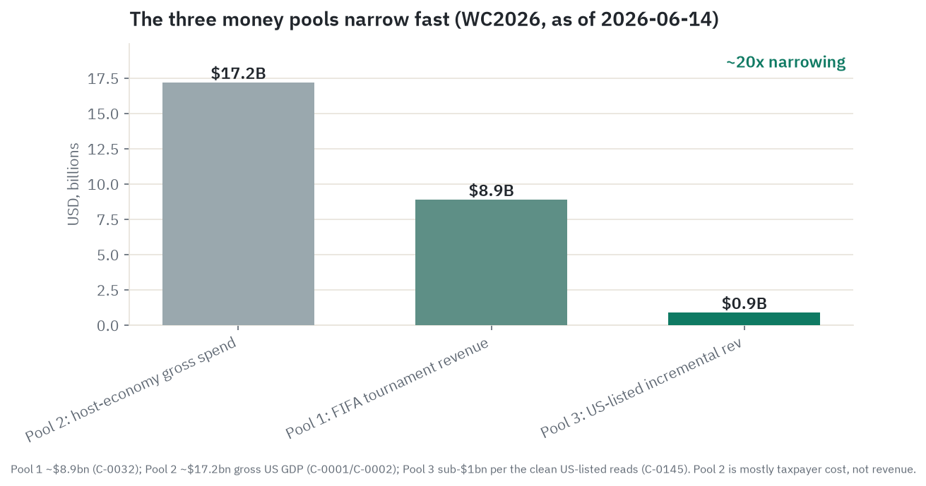 The three pools narrow fast: host-economy gross spend of about $17 billion, FIFA tournament revenue of about $9 billion, and the US-listed incremental slice of under $1 billion