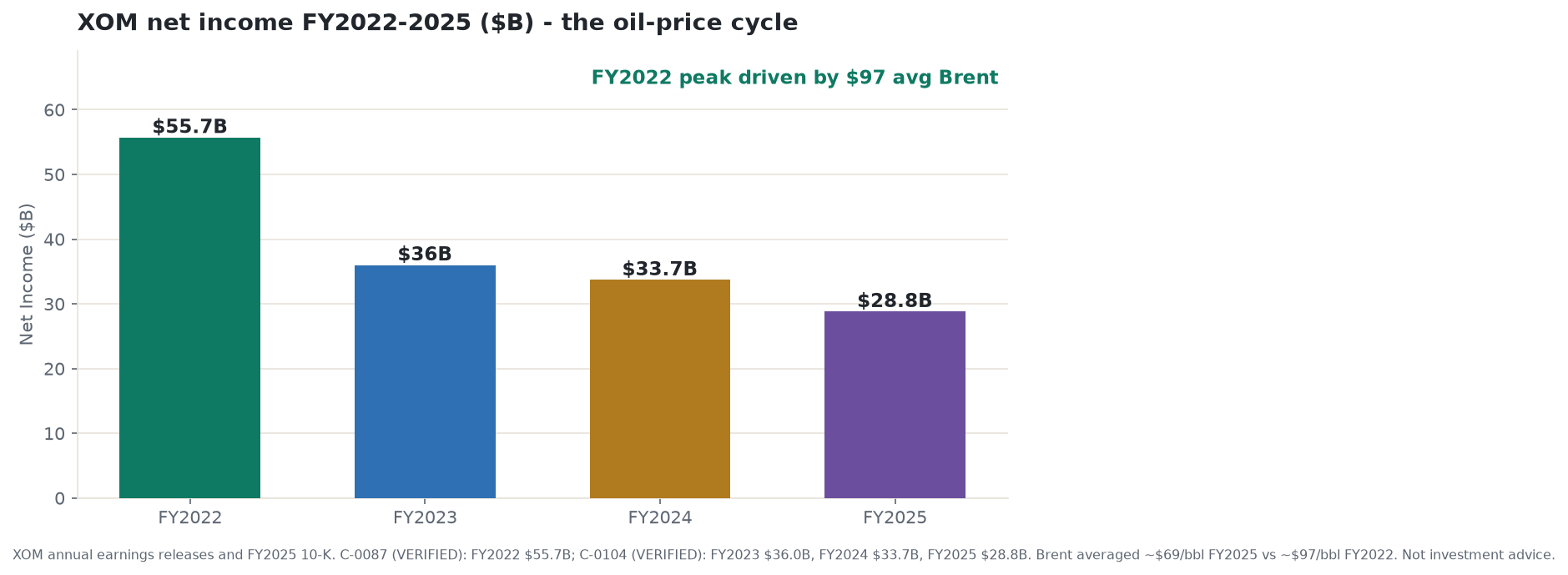 GAAP net income FY2022-FY2025 showing oil-price cycle: from $55.7B peak to $28.8B