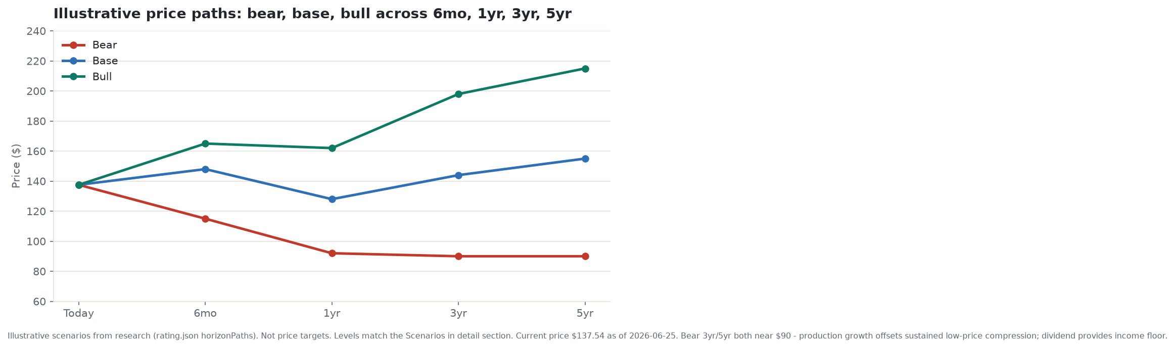 Illustrative bull, base, and bear price paths for XOM across 6 months, 1 year, 3 years, and 5 years - derived from scenario assumptions in the research, not price targets