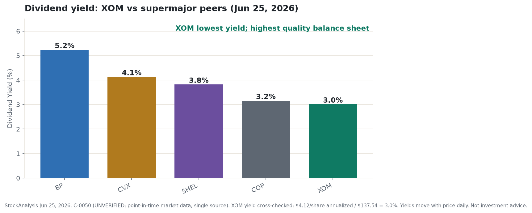 Dividend yield comparison as of June 25, 2026: XOM 3.01%, CVX 4.13%, SHEL 3.82%, COP 3.16%, BP 5.24% - all figures single-source, point-in-time, fast-moving