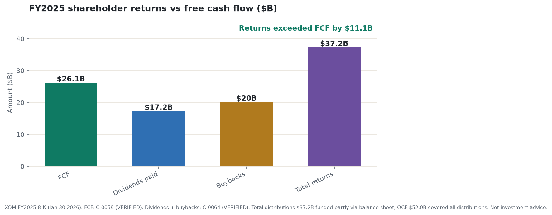 FY2025 shareholder returns ($37.2B) versus free cash flow ($26.1B): distributions exceeded FCF by $11.1B, funded from operating cash flow buffer and balance sheet