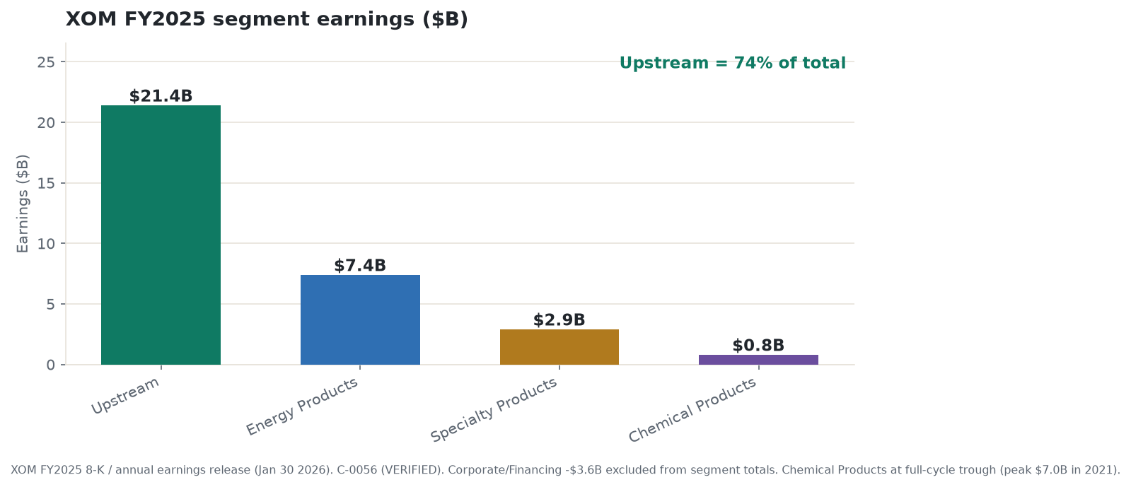 FY2025 segment earnings: Upstream $21.4B, Energy Products $7.4B, Specialty Products $2.9B, Chemical Products $0.8B